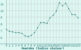 Courbe de l'humidex pour Besson - Chassignolles (03)