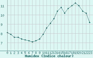 Courbe de l'humidex pour Saint-Martin-de-Londres (34)