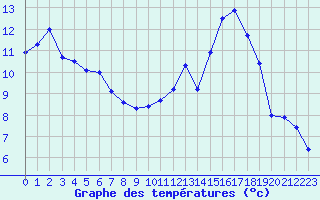 Courbe de tempratures pour Vichy (03)
