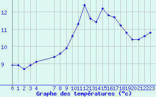 Courbe de tempratures pour Saint-Jean-de-Vedas (34)