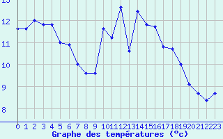 Courbe de tempratures pour Colmar (68)
