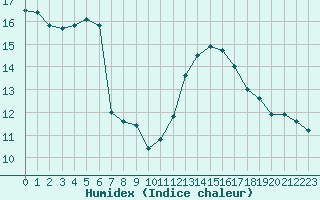 Courbe de l'humidex pour Narbonne-Ouest (11)