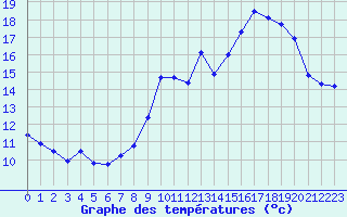 Courbe de tempratures pour Landivisiau (29)