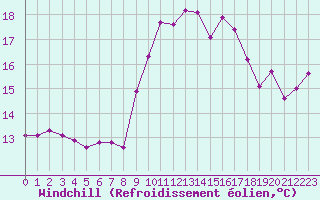 Courbe du refroidissement olien pour Ile d