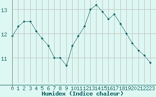 Courbe de l'humidex pour Orlans (45)