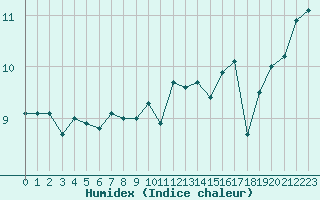 Courbe de l'humidex pour Cap de la Hague (50)