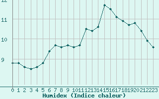 Courbe de l'humidex pour Boulaide (Lux)