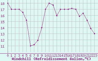 Courbe du refroidissement olien pour Souprosse (40)