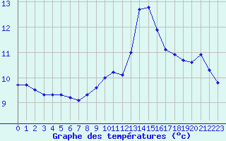 Courbe de tempratures pour Corsept (44)