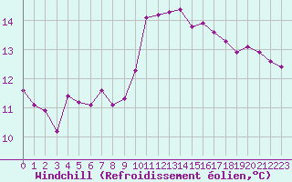 Courbe du refroidissement olien pour Saint-Brevin (44)