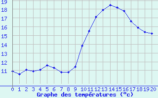 Courbe de tempratures pour Saint-Bonnet-de-Bellac (87)