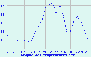 Courbe de tempratures pour Estres-la-Campagne (14)