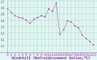 Courbe du refroidissement olien pour Cap Ferret (33)