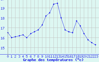 Courbe de tempratures pour Ploumanac
