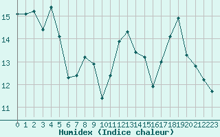 Courbe de l'humidex pour Saint-Etienne (42)