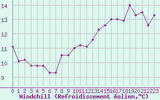 Courbe du refroidissement olien pour Troyes (10)