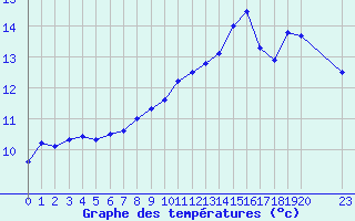 Courbe de tempratures pour Grandfresnoy (60)