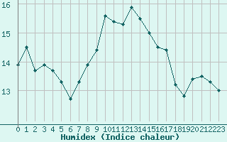 Courbe de l'humidex pour Vannes-Sn (56)