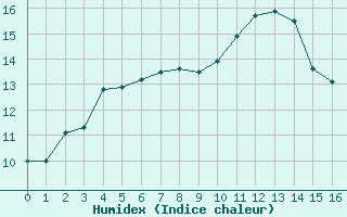 Courbe de l'humidex pour Lamballe (22)