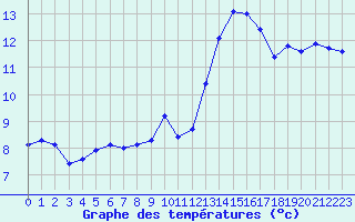 Courbe de tempratures pour Six-Fours (83)