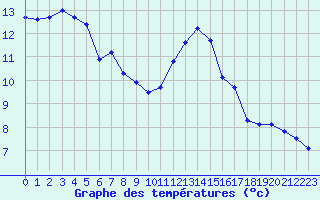 Courbe de tempratures pour Neuville-de-Poitou (86)