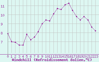 Courbe du refroidissement olien pour Chailles (41)