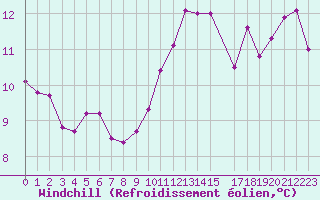 Courbe du refroidissement olien pour Saint-Philbert-sur-Risle (27)