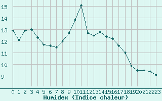 Courbe de l'humidex pour Muret (31)