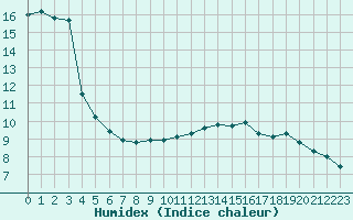 Courbe de l'humidex pour Paris Saint-Germain-des-Prs (75)