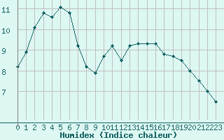 Courbe de l'humidex pour Nantes (44)