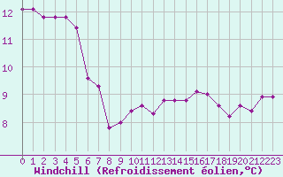 Courbe du refroidissement olien pour Paris Saint-Germain-des-Prs (75)