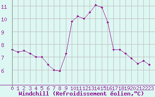 Courbe du refroidissement olien pour Aizenay (85)