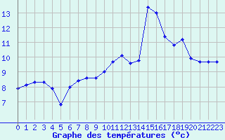 Courbe de tempratures pour Triel-sur-Seine (78)