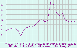 Courbe du refroidissement olien pour Triel-sur-Seine (78)
