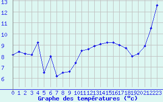 Courbe de tempratures pour Ploumanac