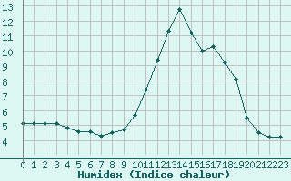 Courbe de l'humidex pour Pomrols (34)