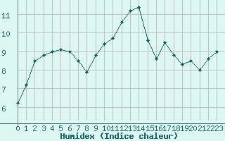 Courbe de l'humidex pour Ploudalmezeau (29)