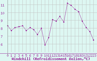 Courbe du refroidissement olien pour Ploeren (56)