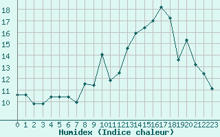 Courbe de l'humidex pour Cap Bar (66)