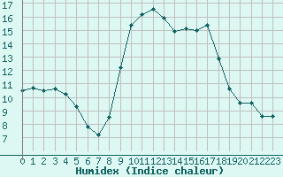 Courbe de l'humidex pour Solenzara - Base arienne (2B)