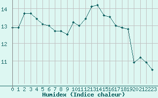 Courbe de l'humidex pour Sausseuzemare-en-Caux (76)