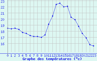 Courbe de tempratures pour Saint-Georges-d