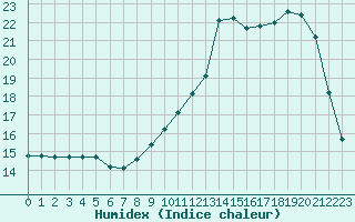 Courbe de l'humidex pour Hestrud (59)