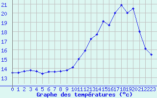 Courbe de tempratures pour Tours (37)