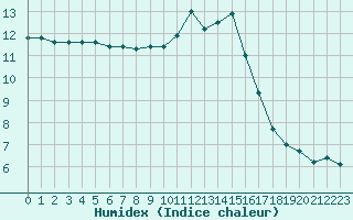 Courbe de l'humidex pour Orlans (45)