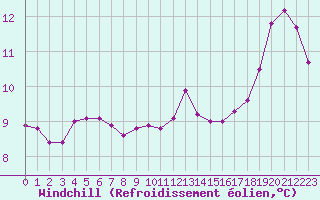 Courbe du refroidissement olien pour Croisette (62)