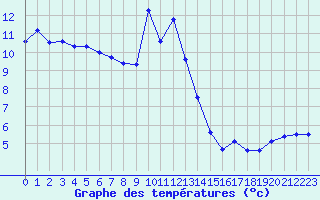 Courbe de tempratures pour Xonrupt-Longemer (88)