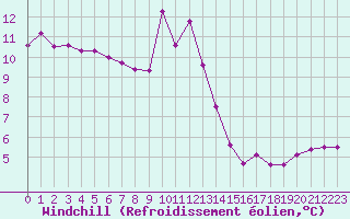 Courbe du refroidissement olien pour Xonrupt-Longemer (88)
