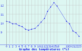 Courbe de tempratures pour Grandfresnoy (60)
