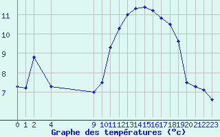 Courbe de tempratures pour Fiscaglia Migliarino (It)